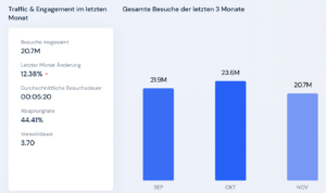 Vistis Standard Sep-Nov 22: zw. 23,6 Mio und 20,7 Mio (similarweb)