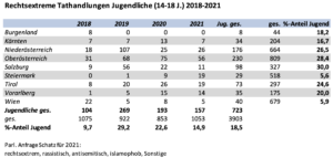 Rechtsextreme Tathandlungen/Anzeigen Jugendliche 2018-2021