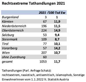 Rechtsextreme Tathandlungen 2021