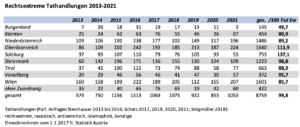 Rechtsextreme Tathandlungen 2013-2021