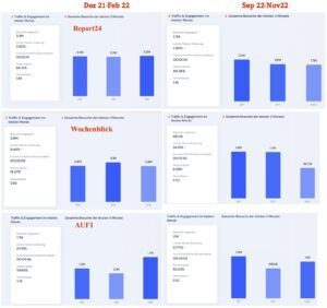 Visits report24, WB, AUF1 Dez 21-Feb 22 und Sep 22 - Nov 22 (similarweb)