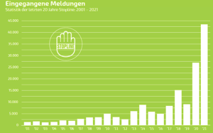 Stopline: eingegangene Meldungen 2001 bis 2021