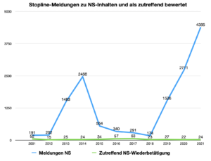 Stopline: Anzahl Meldungen zu NS-Inhalten und als "zutreffend" bewertet