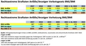 Die Zahlen aus dem Justiz- und dem Innenministerium im Vergleich seit 2017 (Auswertung SdR)