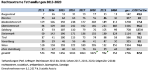 Rechtsextreme Tathandlungen 2013-20