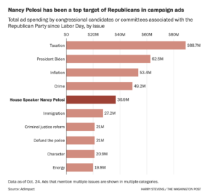 Themen von Anzeigen durch Republikaner und Ausgabenhöhe (Grafik: Washington Post 29.10.22)