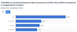 Peru mit den meisten COVID-Todesfällen pro EW.
