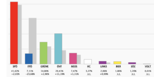 Wien-Wahl 2020: Endergebnis Gemeinderat