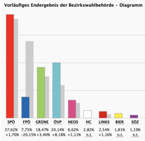 Wien-Wahl 2020: Endergebnis Bezirksvertretungen