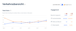 Visits WB und report24, Mai 21 - Okt 21 (similarweb)