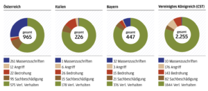 antisemitische Vorfälle Ö, Ita, Bayern und UK (Grafik Bericht IKG 2021, S. 21)