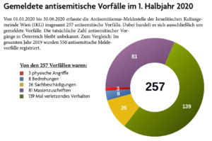 antisemitische Vorfälle 1. Hj 2020