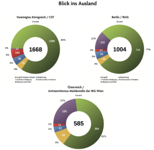 Antisemitische Vorfälle 2020 – GB, D, A im Vergleich: relativ zur Bevölkerungszahl mit großem Abstand höchste Anzahl an Meldungen in Österreich