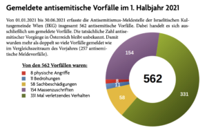antisemitische Vorfälle 1. Hj 2021