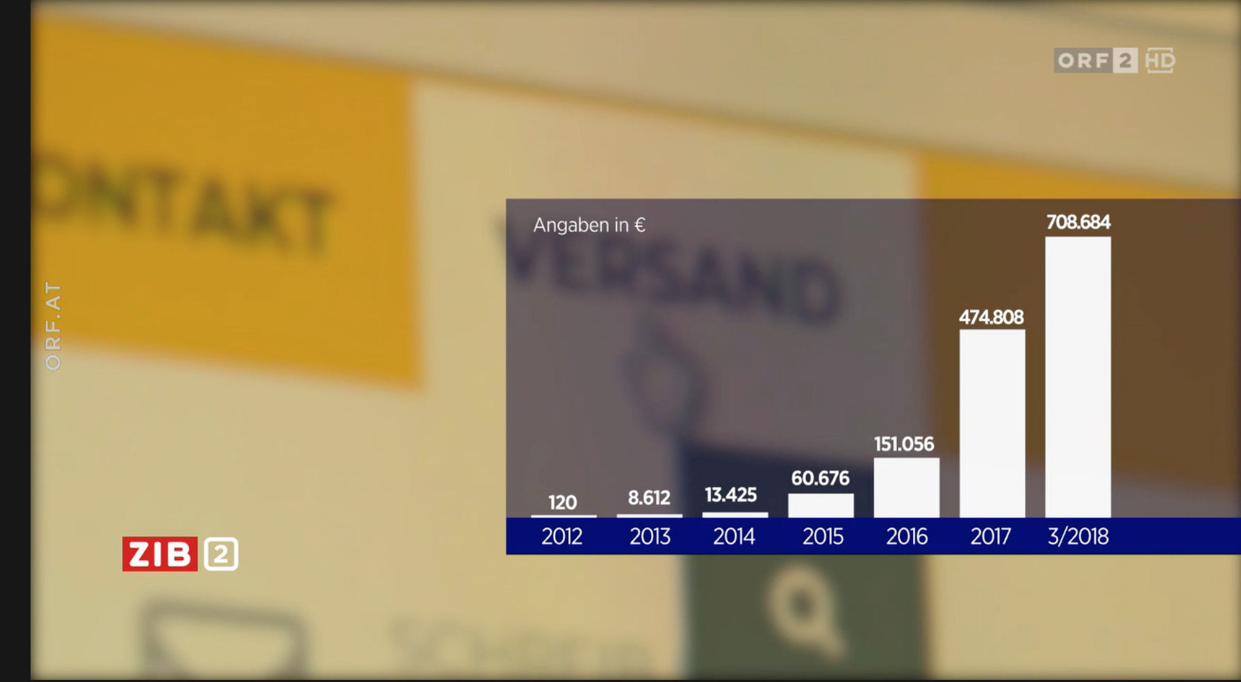 Einnahmen der Identitären: zwischen 2016 und 2018 explodiert (Screenshot ZiB 2, 11.4.19)