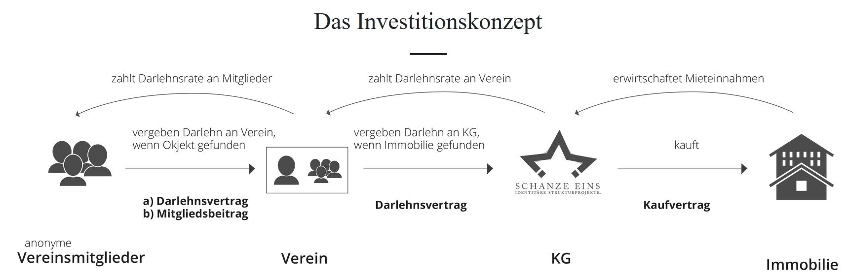 Identitäres Investionskonzept (@neuerechtewatch)