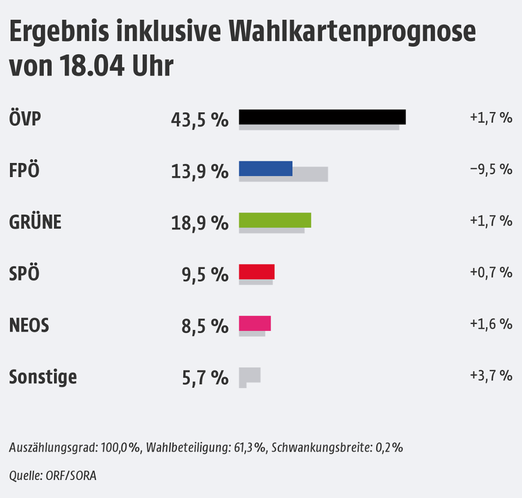 Ergebnis Landtagswahl Vorarlberg 2019