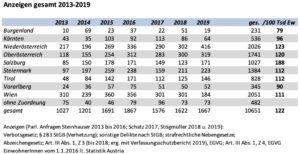 Anzeigen rechtsextreme Straftaten 2013-2019 (absolut und pro 100.000 Ew.)