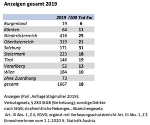 Anzeigen rechtsextreme Straftaten 2019 (absolut und pro 100.000 Ew.)