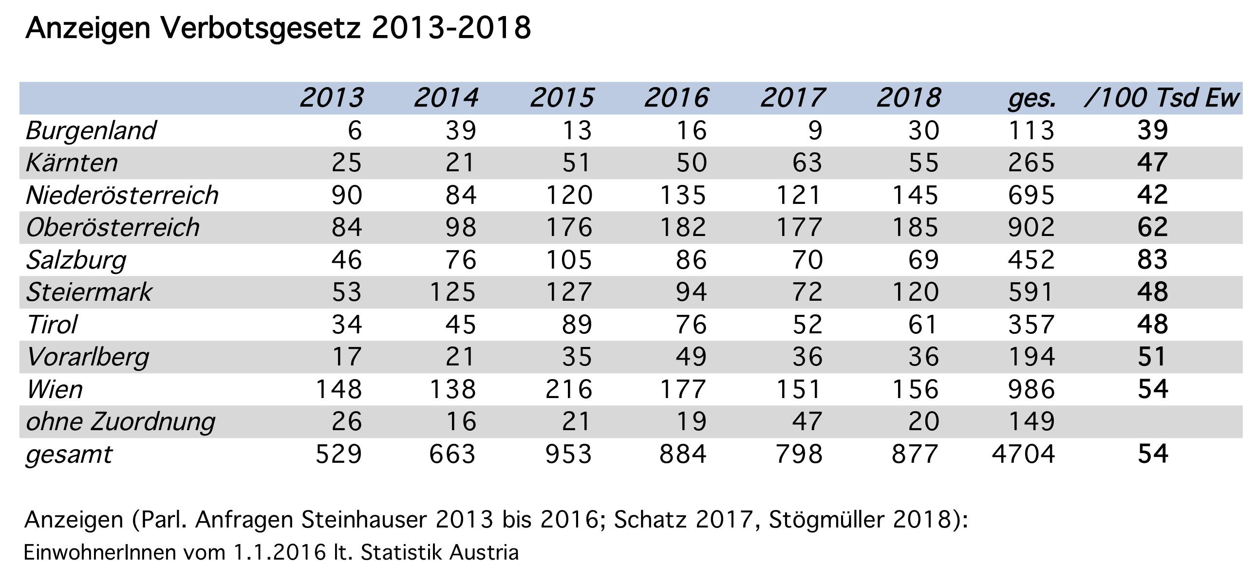 Anzeigen nach dem Verbotsgesetz 2013-2018