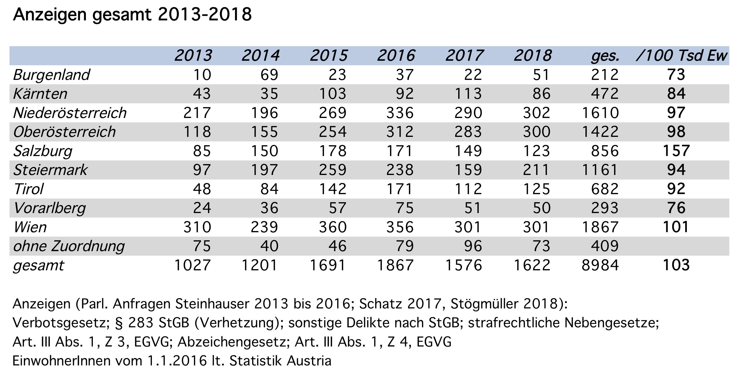 Anzeigen rechtsextreme Straftaten 2013-2018