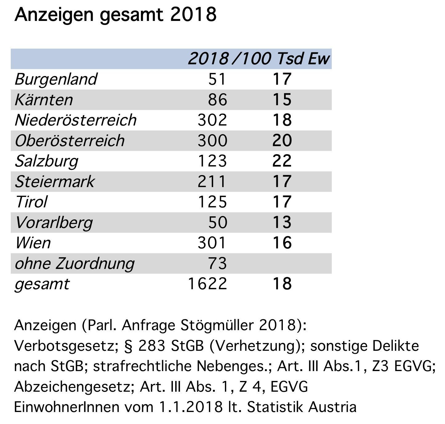 Anzeigen rechtsextreme Straftaten 2018