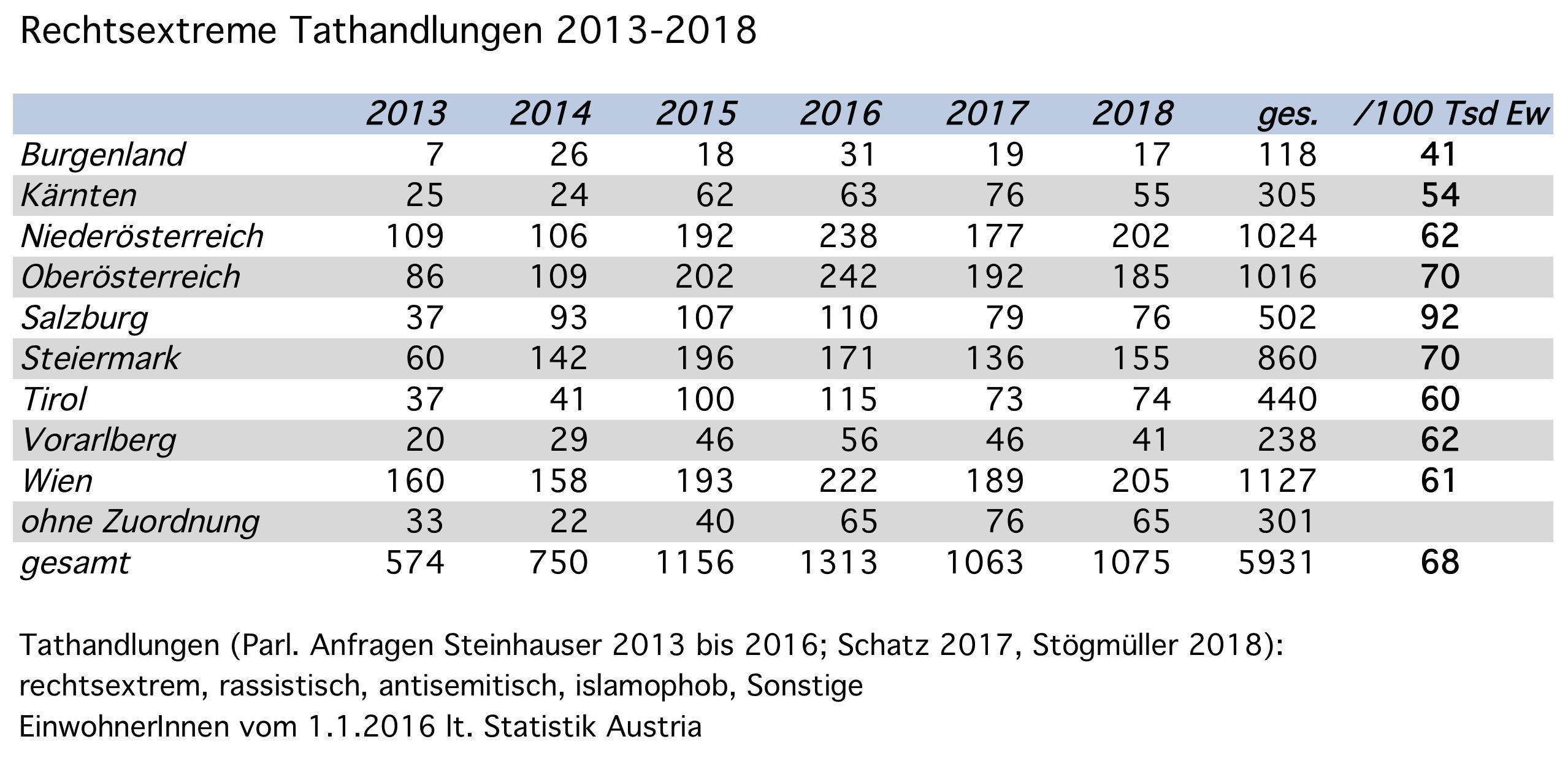 rechtsextrem motivierte Tathandlungen 2013-2018