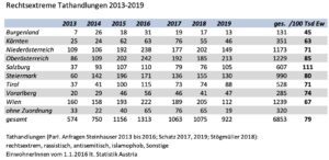 rechtsextrem motivierte Tathandlungen 2013-2019 (absolut und pro 100.000 Ew.)