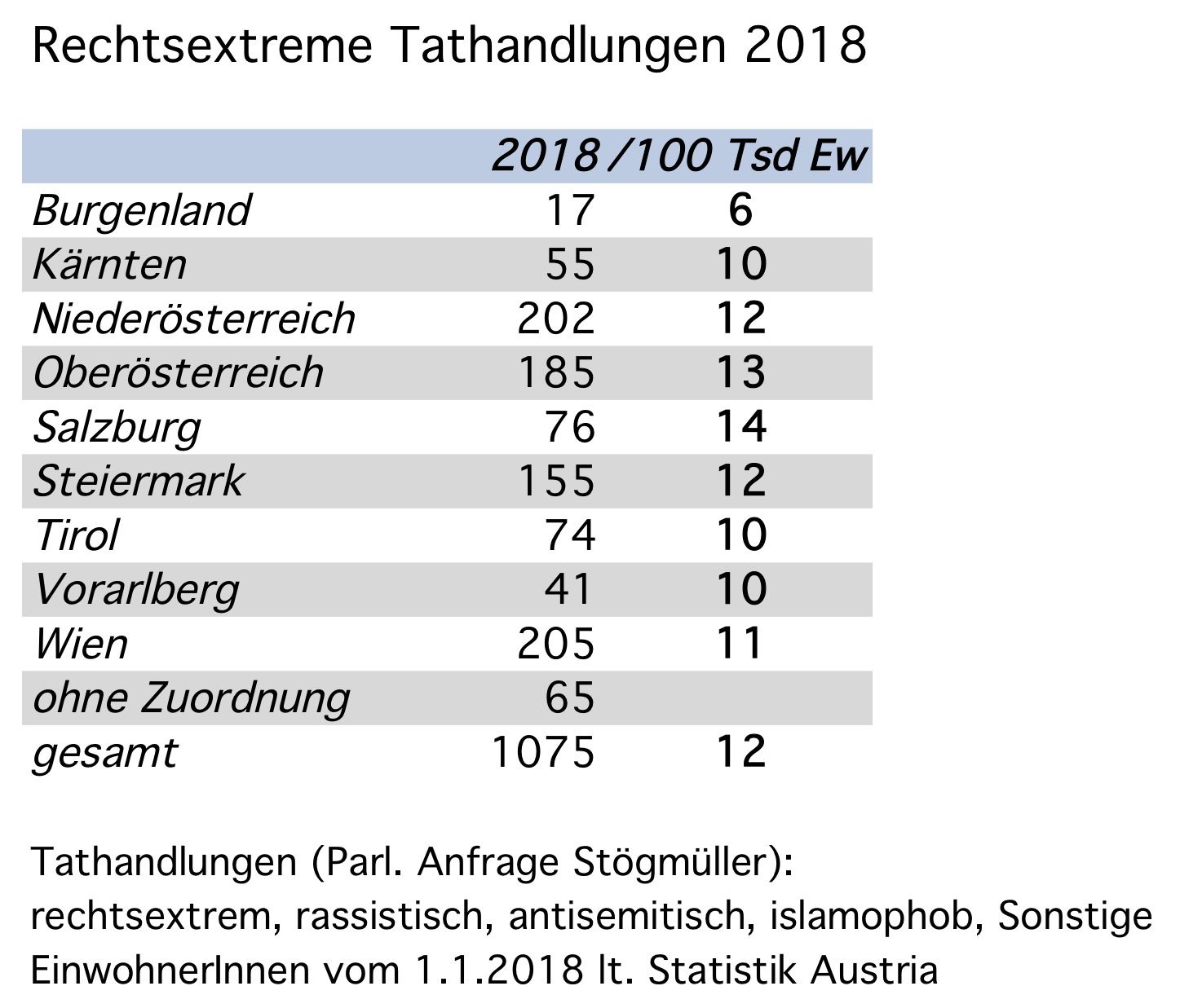 rechtsextrem motivierte Tathandlungen 2018