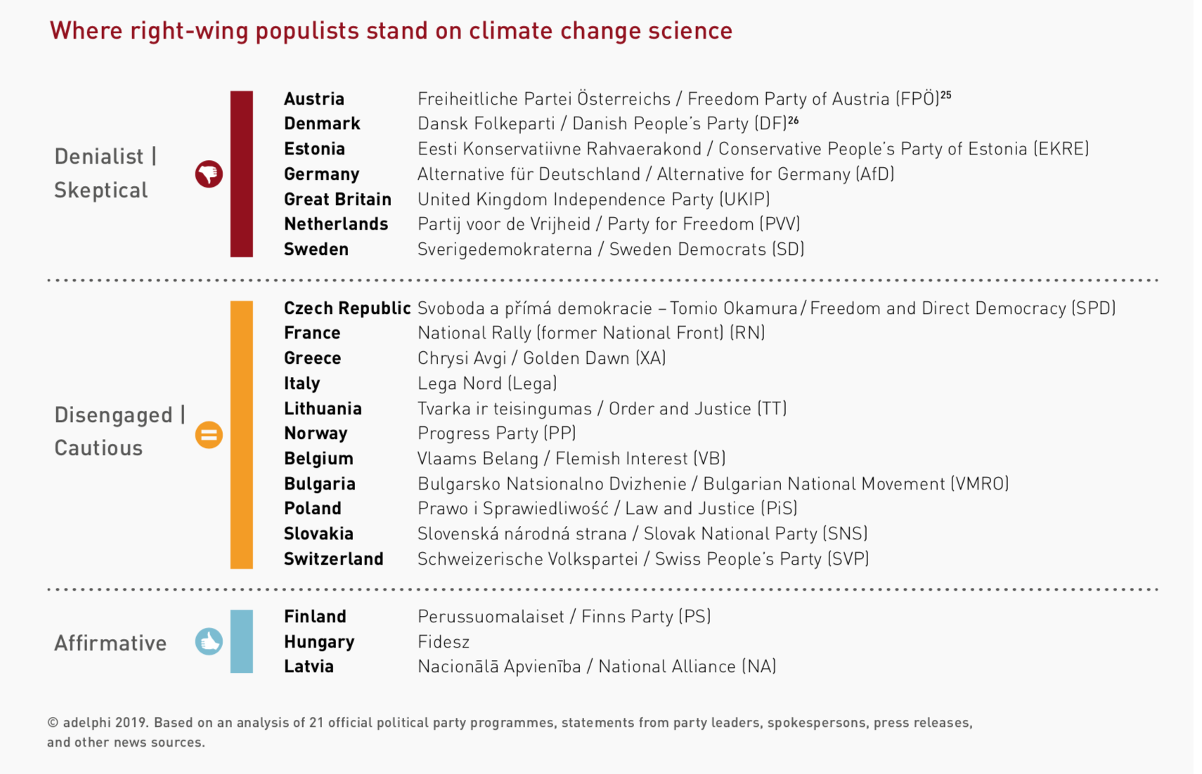 Rechtspopulisten/-extreme und Klimawandel (adelphi, S. 11)