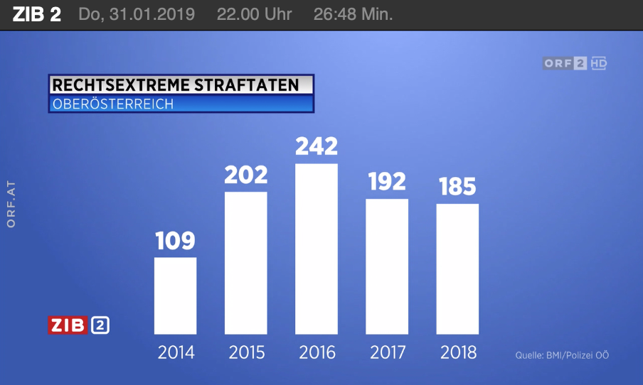 rechtsextreme Tathandlungen Oberösterreich 2013-2017 (ZiB 2 vom 31.1.2019)