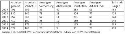 statistik der zahlen des Verfassungsschutzberichtes 2010