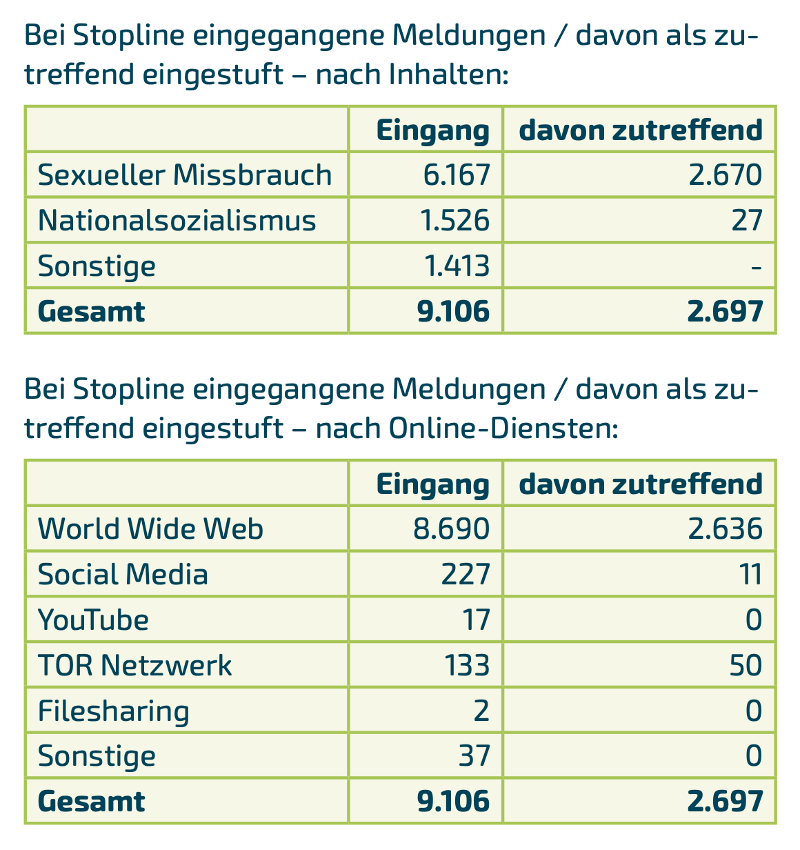 Statistik Stopline 2019 (Jahresbericht)