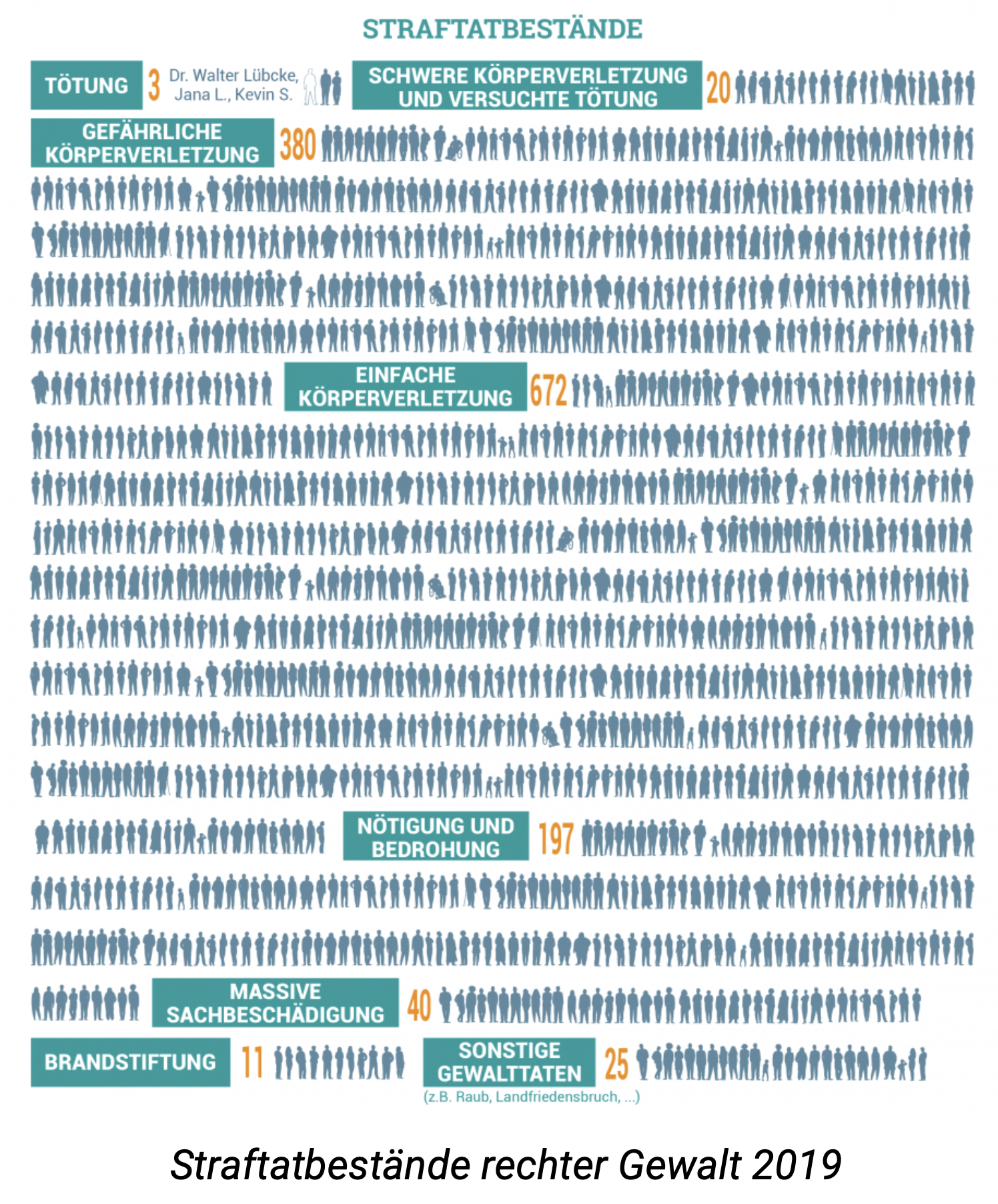 eindrückliche Visualisierung von Straftatbeständen rechter Gewalt in Deutschland 2019 (© VBRG)