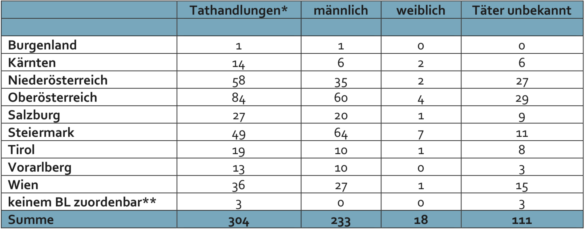 Tathandlungen mit rechtsextremen Hintergrund 1. Halbjahr 2019 (eine Tathandlung kann mehrere Delikte umfassen)