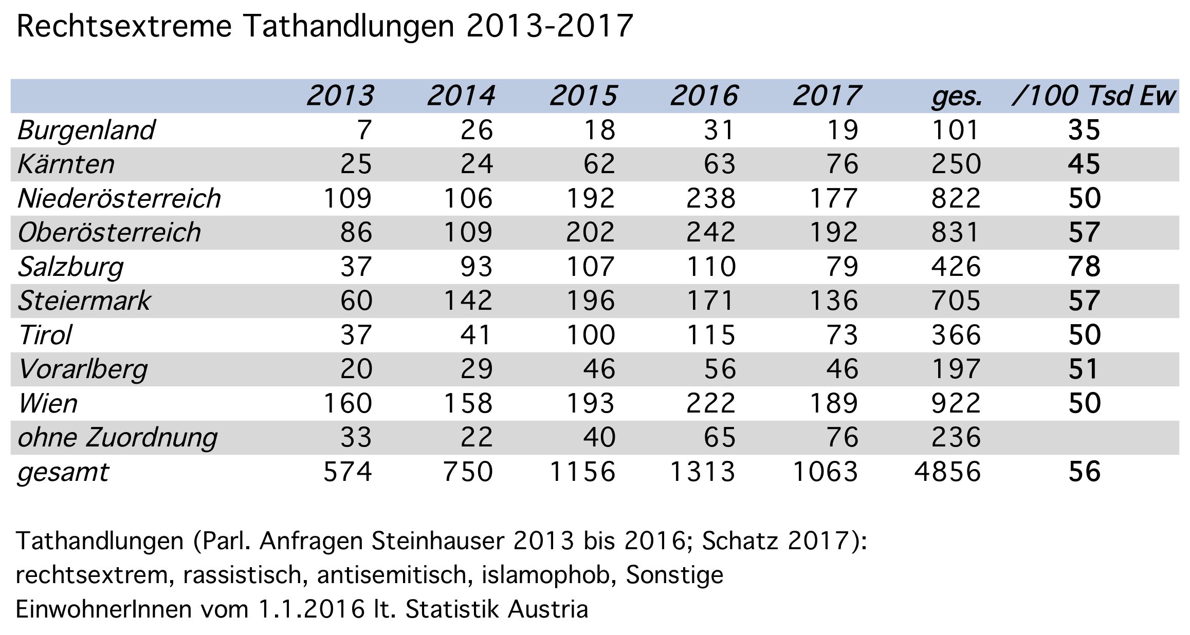 rechtsextrem motivierte Tathandlungen 2013-2017