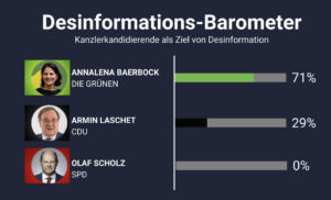 Studie Desinforamtionsbarometer (t-online: Internet-Attacken treffen vor allem Annalena Baerbock)