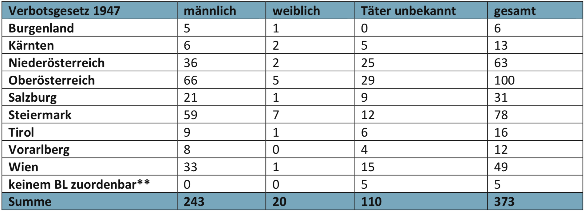 Anzeigen nach dem Verbotsgesetz 1. Halbjahr 2019