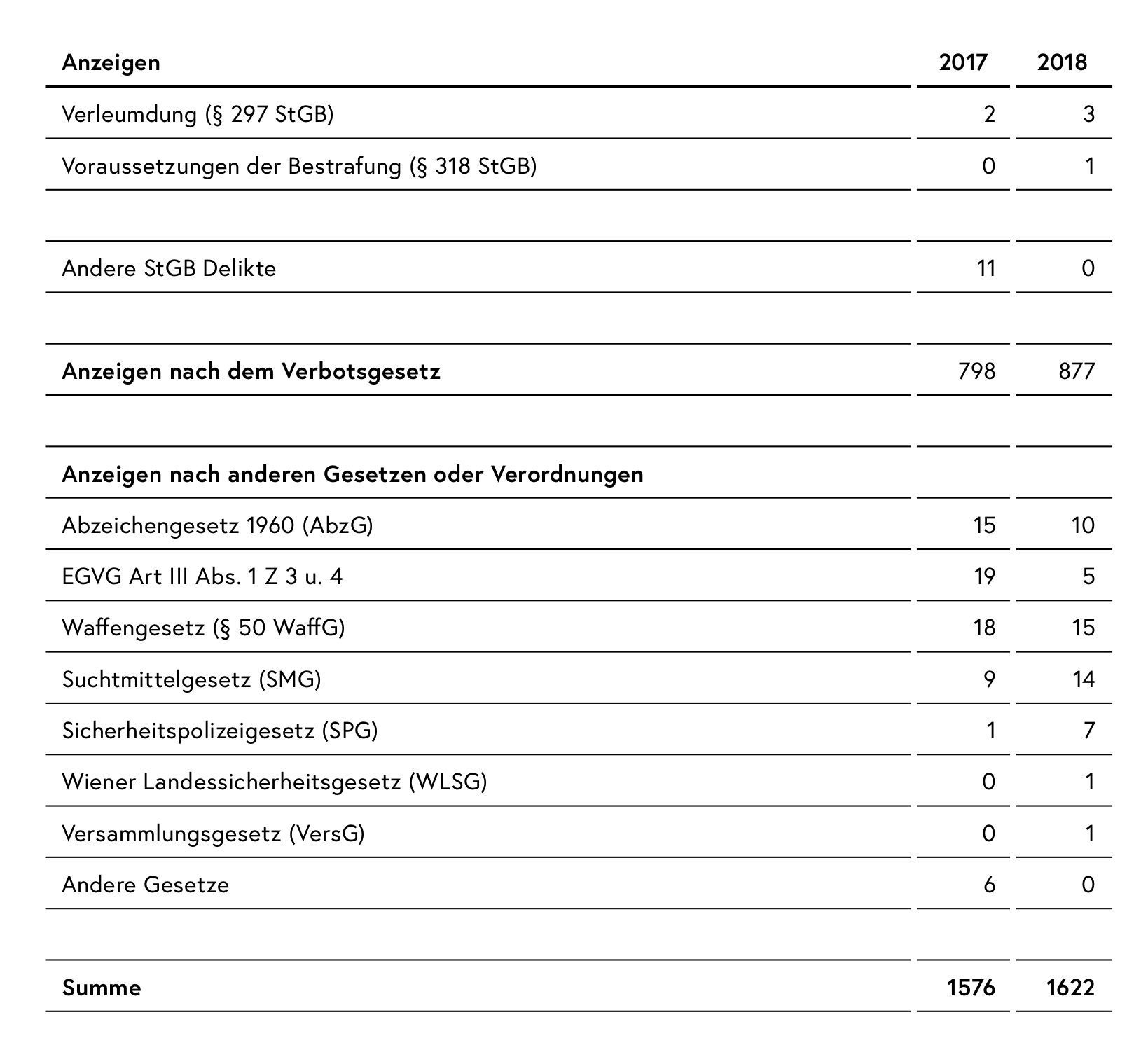 Verfassungsschutzbericht 2018: Statistische Daten (S. 85)