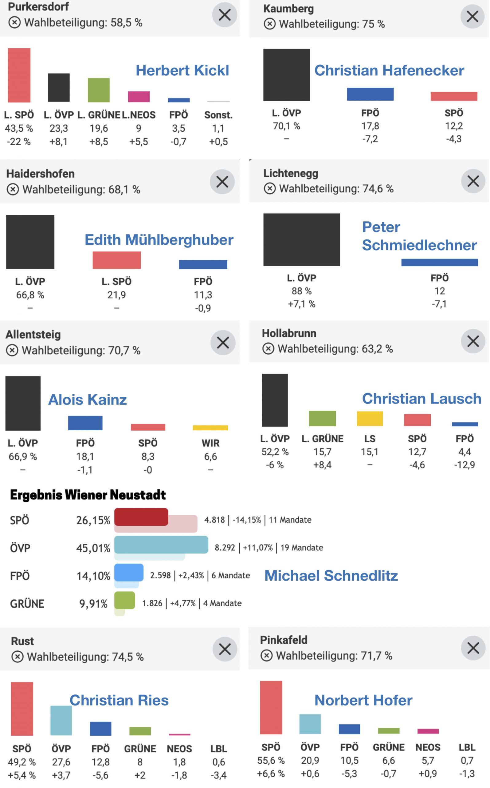 Wahlergebnisse der Gemeinden der FPÖ-NR-Abgeordneten (Grafiken Standard; Wr. Neustadt NÖN)